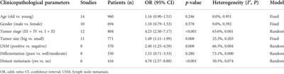 A pan-cancer analysis of the prognostic value of long non-coding RNA LINC00662 in human cancers